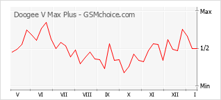 Le graphique de popularité de Doogee V Max Plus