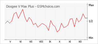 Populariteit van de telefoon: diagram Doogee V Max Plus