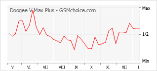 Traçar mudanças de populariedade do telemóvel Doogee V Max Plus