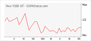 Populariteit van de telefoon: diagram Vivo Y200 GT