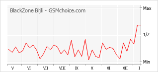Diagramm der Poplularitätveränderungen von BlackZone Bijli