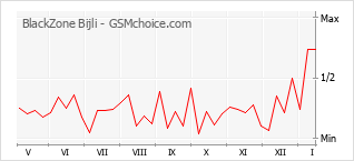 Popularity chart of BlackZone Bijli