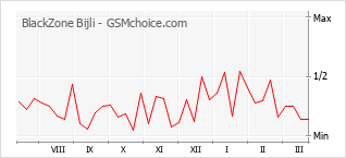 Le graphique de popularité de BlackZone Bijli