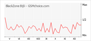 Grafico di modifiche della popolarità del telefono cellulare BlackZone Bijli