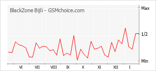 Populariteit van de telefoon: diagram BlackZone Bijli