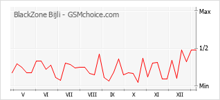 Traçar mudanças de populariedade do telemóvel BlackZone Bijli