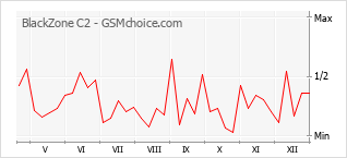 Diagramm der Poplularitätveränderungen von BlackZone C2