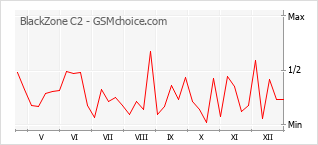 Popularity chart of BlackZone C2