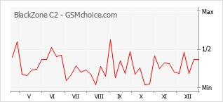 Gráfico de los cambios de popularidad BlackZone C2