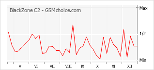 Le graphique de popularité de BlackZone C2