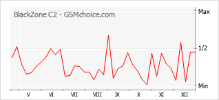 Диаграмма изменений популярности телефона BlackZone C2