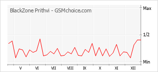 Diagramm der Poplularitätveränderungen von BlackZone Prithvi