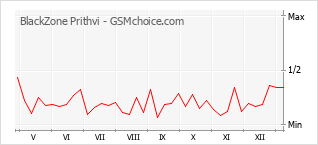 Popularity chart of BlackZone Prithvi