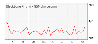 Gráfico de los cambios de popularidad BlackZone Prithvi