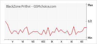 Grafico di modifiche della popolarità del telefono cellulare BlackZone Prithvi