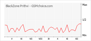 Диаграмма изменений популярности телефона BlackZone Prithvi
