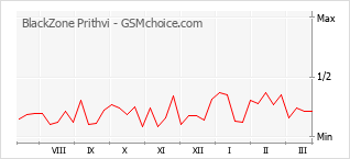 手機聲望改變圖表 BlackZone Prithvi