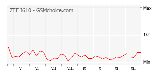 Diagramm der Poplularitätveränderungen von ZTE I610