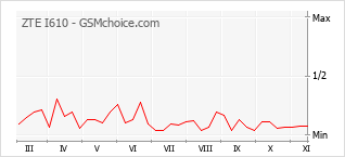 Traçar mudanças de populariedade do telemóvel ZTE I610