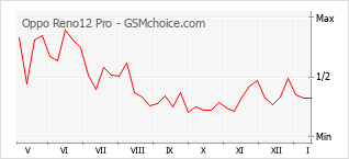 Diagramm der Poplularitätveränderungen von Oppo Reno12 Pro