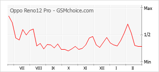 Grafico di modifiche della popolarità del telefono cellulare Oppo Reno12 Pro