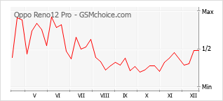 Populariteit van de telefoon: diagram Oppo Reno12 Pro