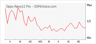 Диаграмма изменений популярности телефона Oppo Reno12 Pro