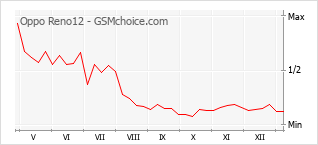 Diagramm der Poplularitätveränderungen von Oppo Reno12