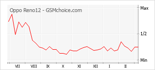 Gráfico de los cambios de popularidad Oppo Reno12