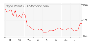 Grafico di modifiche della popolarità del telefono cellulare Oppo Reno12