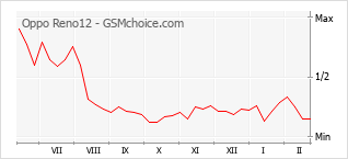 Populariteit van de telefoon: diagram Oppo Reno12