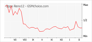 Traçar mudanças de populariedade do telemóvel Oppo Reno12