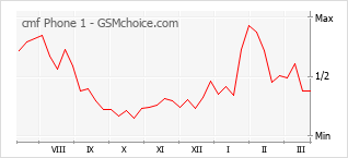 Gráfico de los cambios de popularidad cmf Phone 1