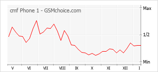 Grafico di modifiche della popolarità del telefono cellulare cmf Phone 1