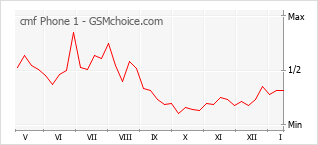 Populariteit van de telefoon: diagram cmf Phone 1