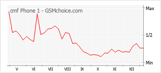 Traçar mudanças de populariedade do telemóvel cmf Phone 1