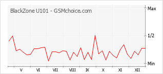 Diagramm der Poplularitätveränderungen von BlackZone U101