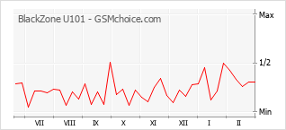 Le graphique de popularité de BlackZone U101