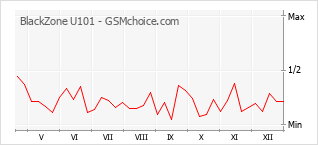 Grafico di modifiche della popolarità del telefono cellulare BlackZone U101