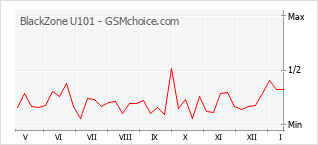 Populariteit van de telefoon: diagram BlackZone U101