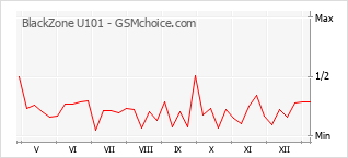 Диаграмма изменений популярности телефона BlackZone U101