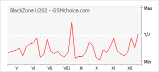 Popularity chart of BlackZone U202