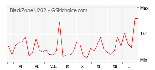 Gráfico de los cambios de popularidad BlackZone U202