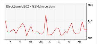 Grafico di modifiche della popolarità del telefono cellulare BlackZone U202