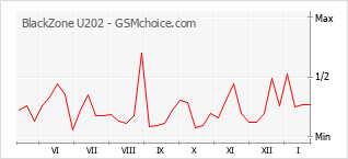 Populariteit van de telefoon: diagram BlackZone U202