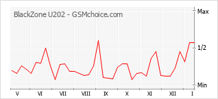 Traçar mudanças de populariedade do telemóvel BlackZone U202