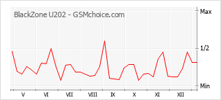 Диаграмма изменений популярности телефона BlackZone U202