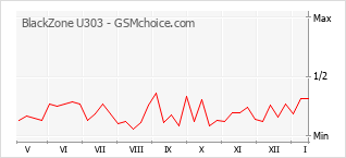 Diagramm der Poplularitätveränderungen von BlackZone U303
