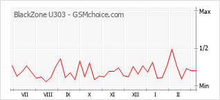 Le graphique de popularité de BlackZone U303