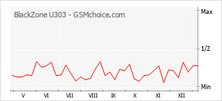 Grafico di modifiche della popolarità del telefono cellulare BlackZone U303